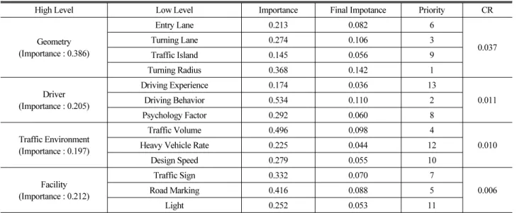 Fig. 4. Decision Making Hierarchy for Roundabout Safety 운전경력이 많을수록 즉, 교통노출이 많은 운전자가 주행 만족도가 높은  것으로  분석되었다.