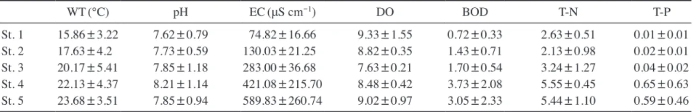 Table 2.   Species number, DAIpo and TDI at each sampling site in  the Kumho river.
