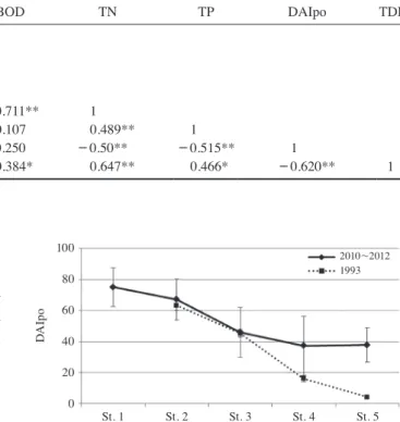 Fig. 4.   Fluctuation and mean values of DAIpo at each sampling  site in the Kumho river.