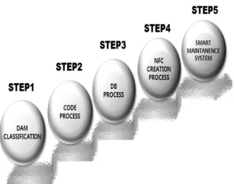 Fig. 3. Current Maintenance Problems Fig. 4. System Design Process 이력들을 관리하는 것이 현재 운영 중인 유지관리 시스템의 핵심  사안이라 할 수 있고, 기존의 유지관리 시스템은 단순히 정보 보관  이상의  의미를 있지는  않고  있으며 유지관리  수행  시 얻어지는  정보 및 이력을 체계적으로 관리하고 있지 못하여 정보의 중복,  보안의 취약성이 대두하고 있다