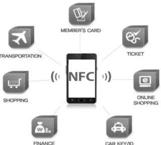 Fig. 5. General Application Area of NFC Technology
