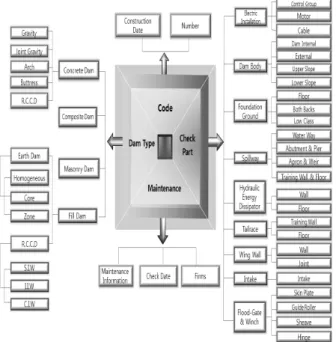 Fig. 7. Diagram of DB Classification 댐의 개수에 따라 각각 다른 일련의 번호가 부여된다. 본 연구에서는 임의로 댐의 번호를 01로 설정하였다