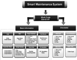 Fig. 12. Information Structure of Smart Management System