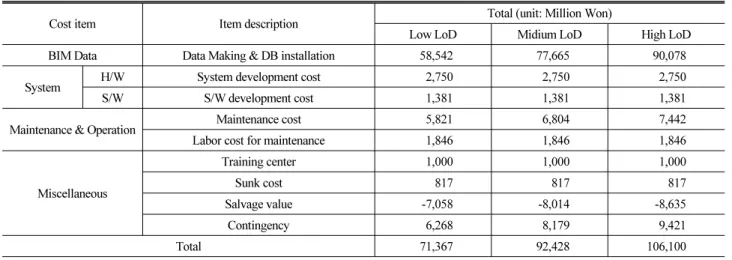 Table 1. Total Cost for BIM Based Infrastructure Management System