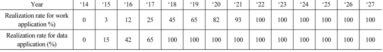 Table 2. Realization Rate of Benefit