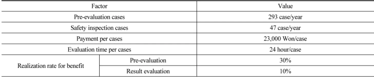 Table 3. Estimation of Benefit of Safety Inspection and Evaluation Work