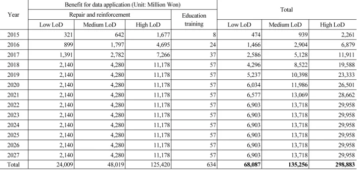 Table 6. Benefit for Data Application and Total Amount