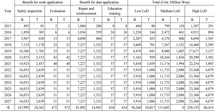 Table 8. Total Benefit (B-Bridge and T-Tunnel)