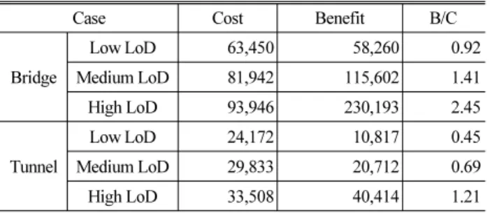 Table 9. Result of Benefit/Cost Ratio