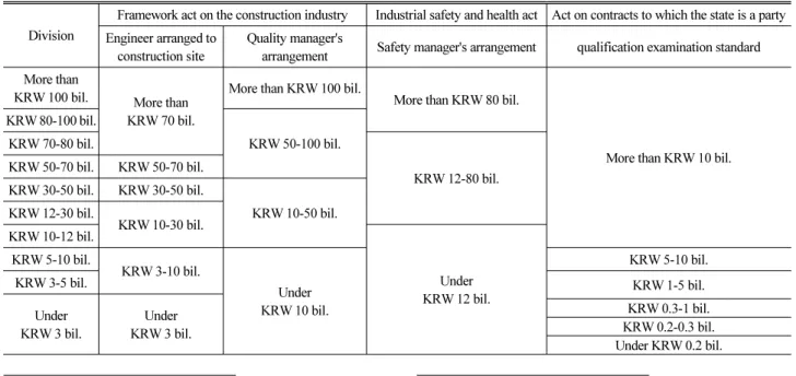 Table 1. Project Size's Classification on Acts Related Construction Industry