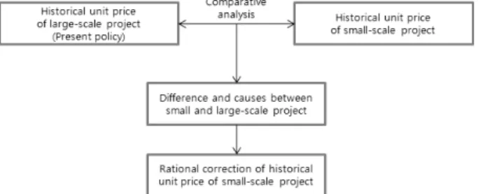 Fig. 1. Research Flow