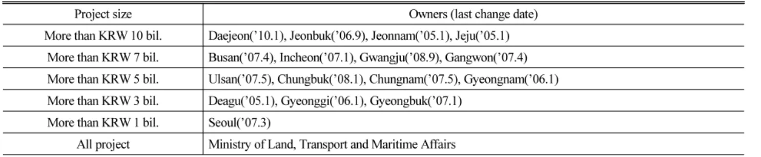 Table 2. Application Standard of Historical Unit Price by Owners