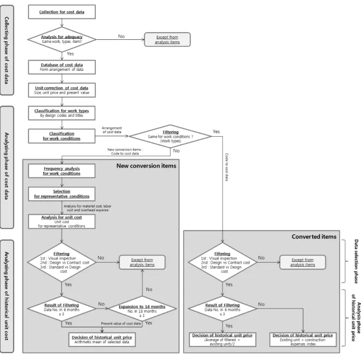 Fig. 2. Collection and Analysis Process for Historical Unit Cost 다). 실적공사비 단가집의 공종 및 작업조건과 불일치하는 항목에  대해서는 신규전환 항목으로 분류하여 작업조건의 유형빈도와 공 종 대표조건의 선정단계를 거쳐 공종 기준단가를 산출하는 과정을  거쳤다
