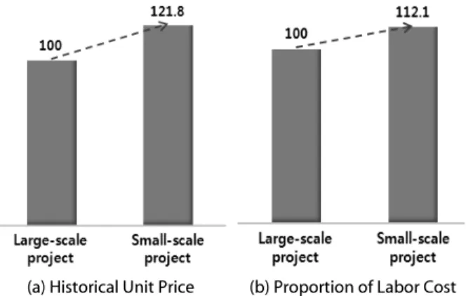 Table 3. Difference of Historical Unit Price by Labor Cost (101 Work  Types)