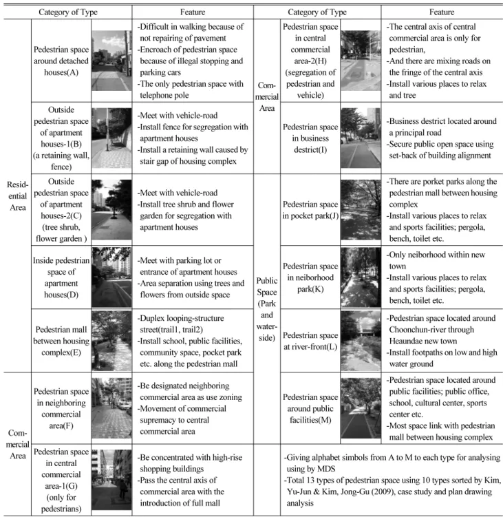 Table 1. Category of Type and Feature of  Haeundae New town's Pedestrian Space 