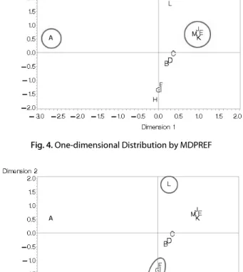 Fig. 5. Two-dimensional Distribution by MDPREF