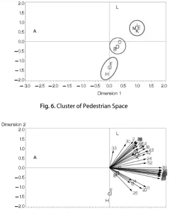 Fig. 7. Preference Vector of Pedestrian Space