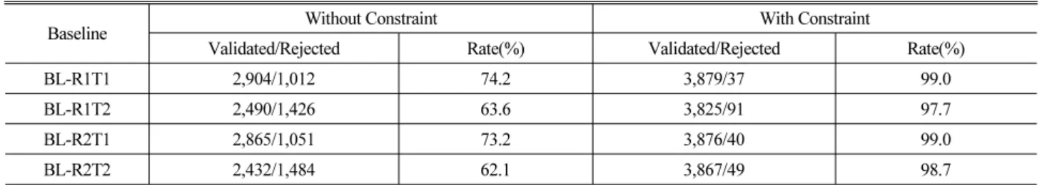 Table 3. Results of Instantaneous Ambiguity Validation for the Network Processing