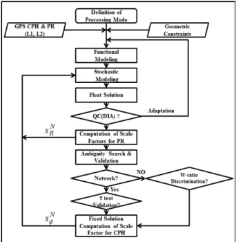 Fig. 1. Flowchart of the Instantaneous Ambiguity Resolution  Procedure Implemented in this Study