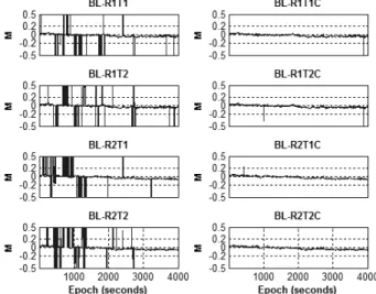Fig. 5. W-Ratios Values and Their Critical Values of Instantaneous  AR in the Baseline Processing 