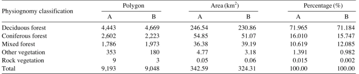 Table 2. The result including continous vegetation of park boun- boun-daries in Odaesan National Park.