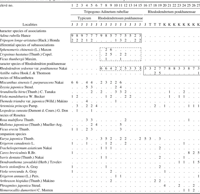 Table 1. Structured table of the Tripogono-Adinetum rubellae and Rhododendretum poukhanensae.