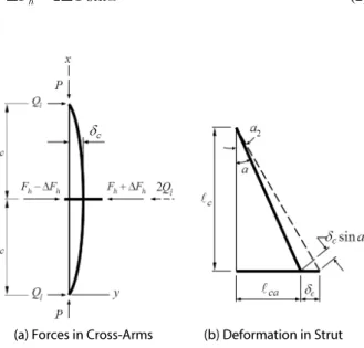Fig. 7. Equilibrium at Junction of Cross-Arm and Strut본 연구에서는 보-기둥(beam-column) 부재로서의 주기둥 부재와 수평재, 이를 연결하는 사재를 스트럿(strut) 부재로 채택하여 스트럿-보-기둥의  상호작용에  근거하여  조립기둥시스템에  대한 해석을 수행한다