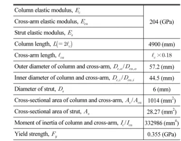 Table 1. Properties Used in Example Analysis