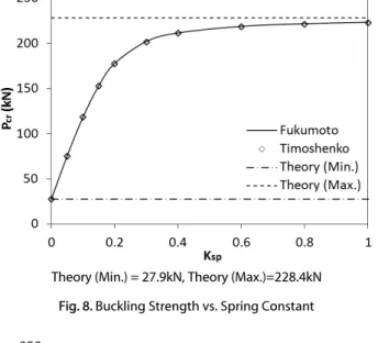 Fig. 9. Buckling Strength vs. Cross Sectional Area of Strut