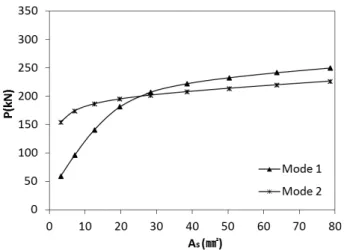 Fig. 14. Strength Comparison from Equivalent Spring Model and 