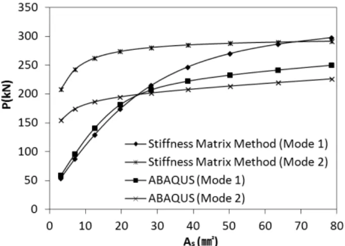 Fig. 16. Strength Comparison from Stiffness Matrix Method and  ABAQUS Analyses 