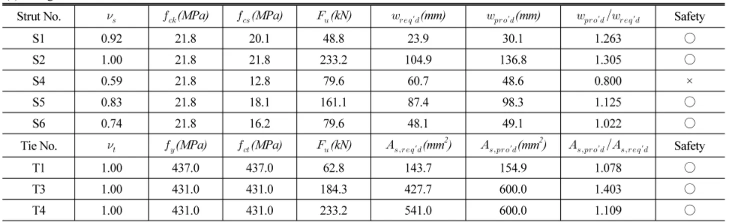 Table 7. Strength Evaluation of Beam 2B4-52 by Statically Indeterminate Strut-Tie Model of Combined Load Transfer Mechanism (a) Strength Verification of Struts and Ties at the First Failure State