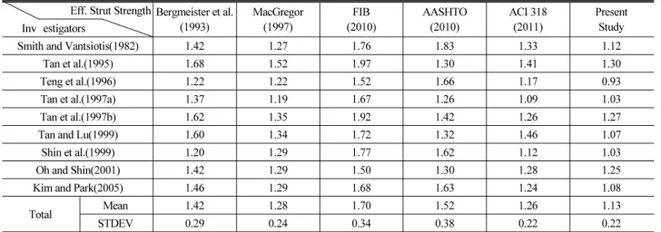Table 8. Ultimate Strengths of Deep Beams Evaluated by Statically Indeterminate Strut-Tie Models