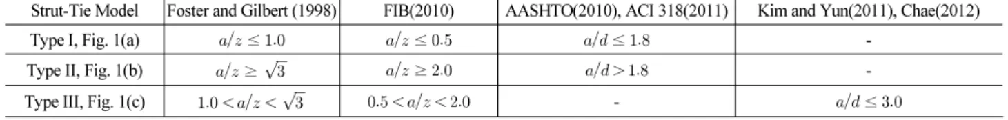 Table 1. Shear Span-to-Effective Depth Ratios for Deep Beam Strut-Tie Models