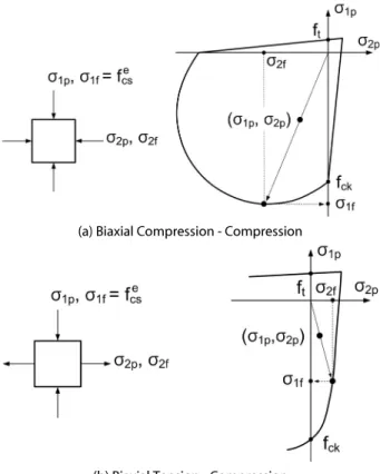 Fig. 2. Relationship Between Principal Stress and Effective  Strength of Finite Element