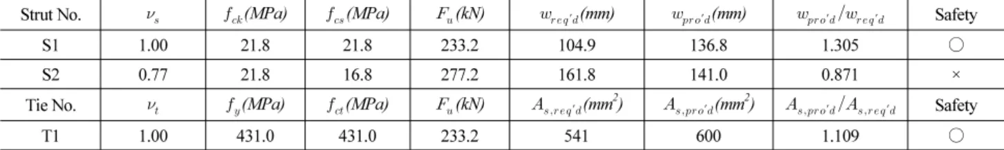 Table 4. Strength Evaluation of Beam 2B4-52 by using Statically Determinate Strut-Tie Model of Arch Load Transfer Mechanism  (a) Strength Verification of Struts and Tie