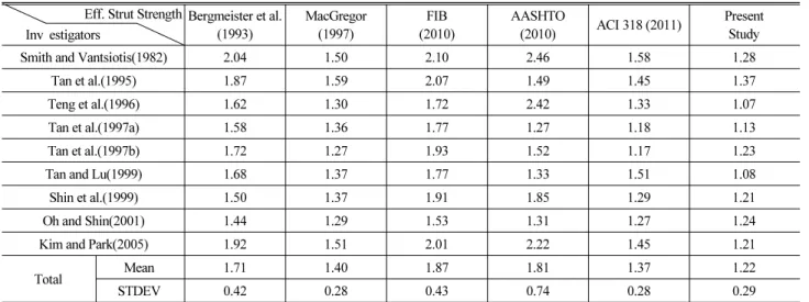 Table 5. Ultimate Strengths of Deep Beams Evaluated by Statically Determinate Strut-Tie Models