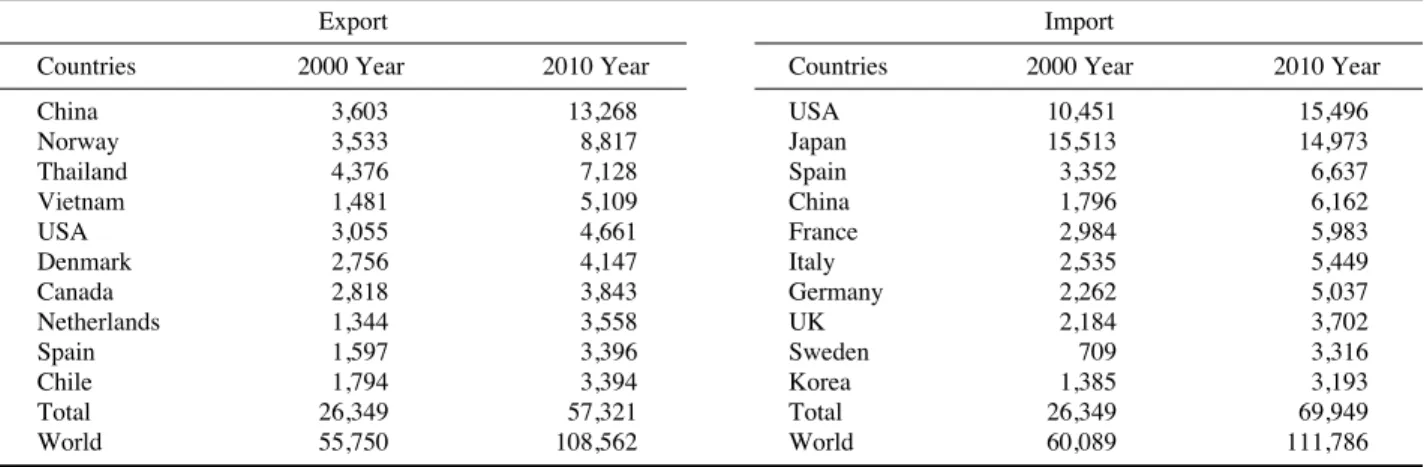 Table 2. Import and export of marine product in major countries (unit: Million US$). (Maribus, 2013)
