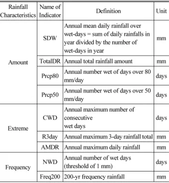 Table 1. Description of Rainfall Indicators (Hong et al., 2012) Rainfall 