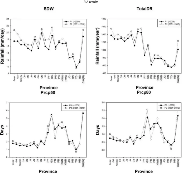 Fig. 2. Comparative RIA Results Between P1 and P2