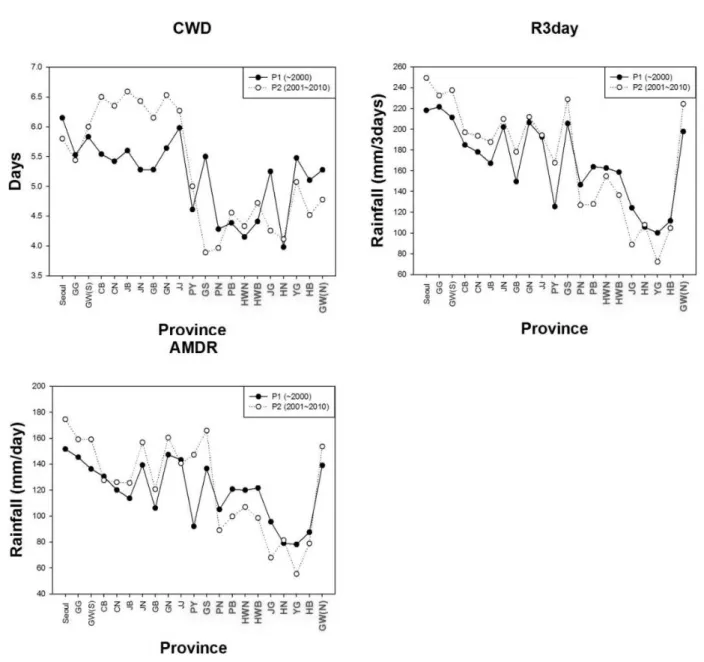 Fig. 3. Comparative RIE Results Between P1 and P2