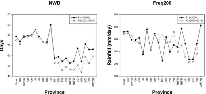 Fig. 4. Comparative RIF Results Between P1 and P2mm/day로  가장  큰  값을  나타냈다. Fig. 3에  제시된바와  같이 서울이  2000년  이전과  이후  모두  가장  큰  값을  보였으며  또한 최근 10년간 23.0 mm/day나 증가하였다