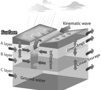 Fig. 1. Structure of the K-DRUM1. 서 론컴퓨터 기반의 수문모델링에 대한 필요성이 대두된 이래 수문모델링은 지난 30년간 운영 목적과 사회적 요구에 맞게 지속적으로 개발되어 왔다