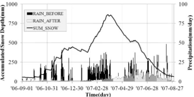 Fig. 9. Accumulated Snow Depth (m) and Converted Rainfall  (mm/day)