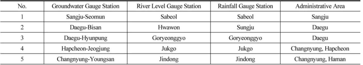 Table 1. Study Area and Gauge Station