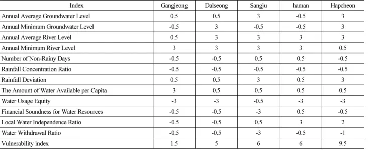 Table 3. Drought Vulnerability Index Before the Application of Delphi Method