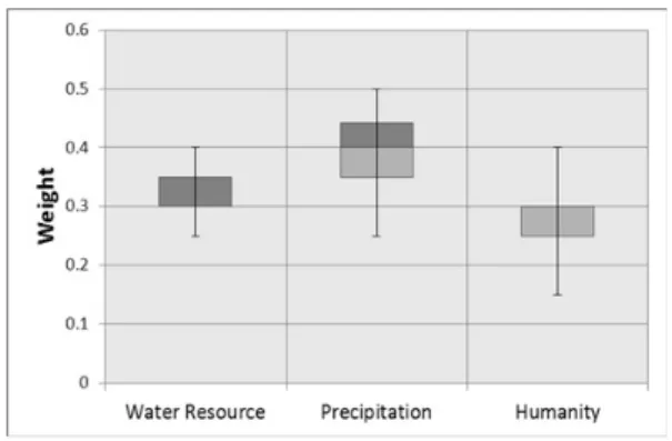 Fig. 2. Drought Vulnerability Index Before the Application of  Delphi Method