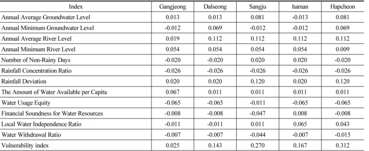 Fig. 7. Drought Vulnerability Index차트이다.  대부분의 델파이 차트에서 대부분이 의견이 모아지면서 가중치의 신뢰성을 가지고 있는 것을 볼 수 있다
