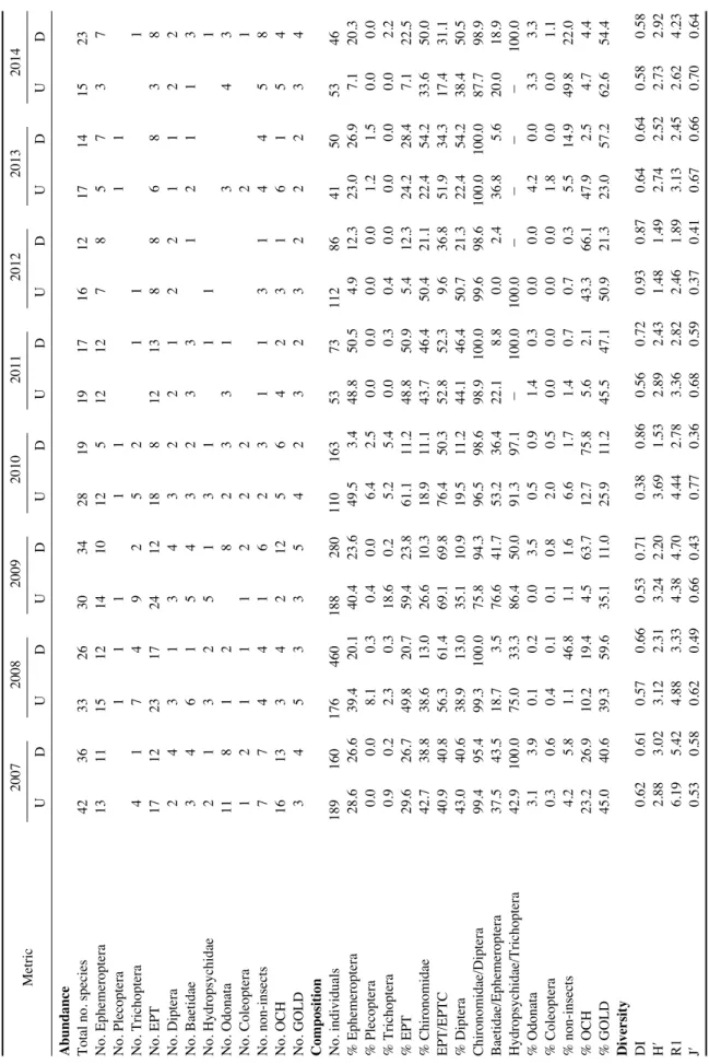 Table 1.Coefficients of variability of metric values from 2007 to 2014(U: upstream of Nakdan weir; D: downstream of Nakdan weir)
