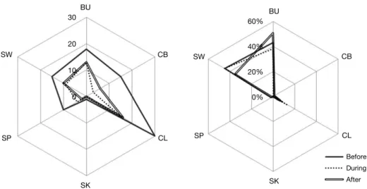Fig. 6. Analysis of stability factors by relative resistance and resilience before, during and after the Nakdan weir construction (each diameter of circle means the number of species).